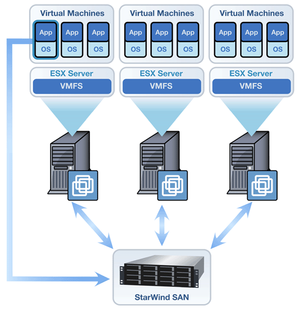 your VMware ESX and VMware