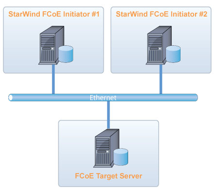 Ethernet  Fiber on Fibre Channel Over Ethernet Initiator   Fcoe Initiator